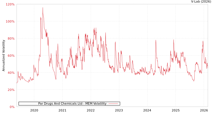 graph of Par Drugs And Chemicals Ltd MEM