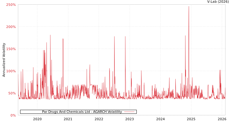 graph of Par Drugs And Chemicals Ltd AGARCH
