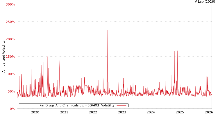 graph of Par Drugs And Chemicals Ltd EGARCH