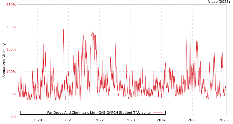graph of Par Drugs And Chemicals Ltd GAS-GARCH-T