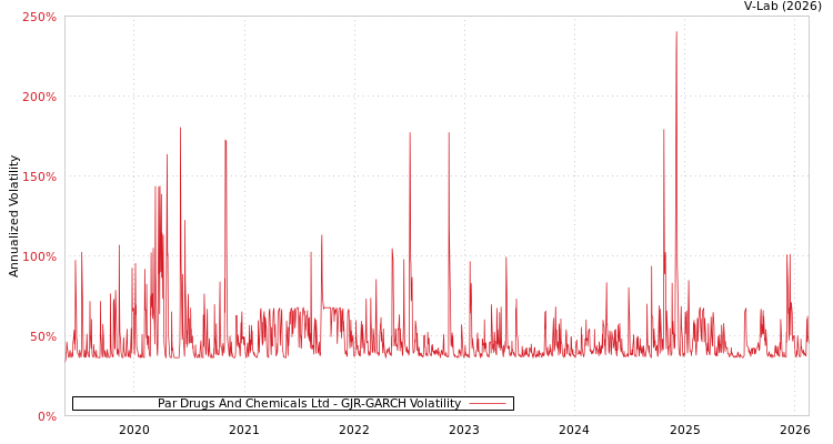 graph of Par Drugs And Chemicals Ltd GJR-GARCH