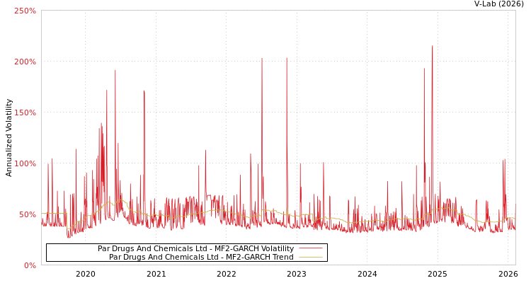 graph of Par Drugs And Chemicals Ltd MF2-GARCH