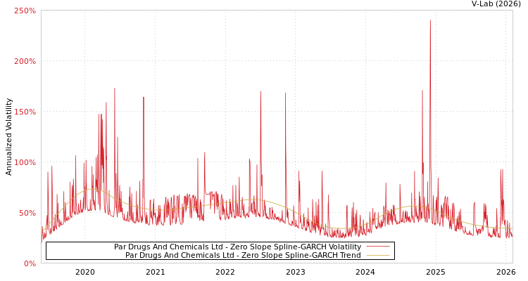 graph of Par Drugs And Chemicals Ltd S0GARCH