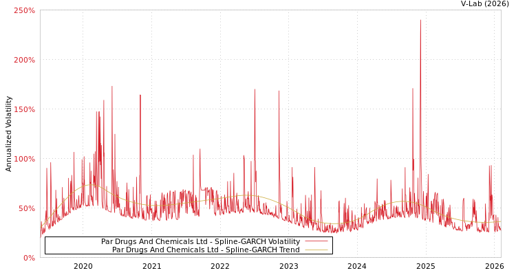 graph of Par Drugs And Chemicals Ltd SGARCH