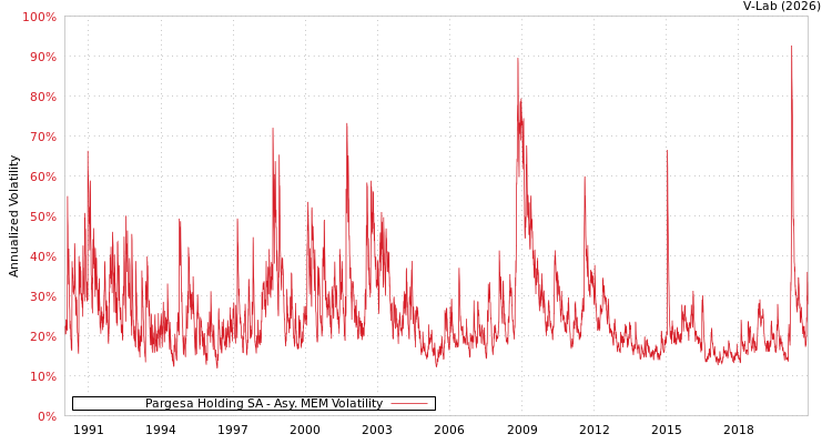 graph of Pargesa Holding SA AMEM