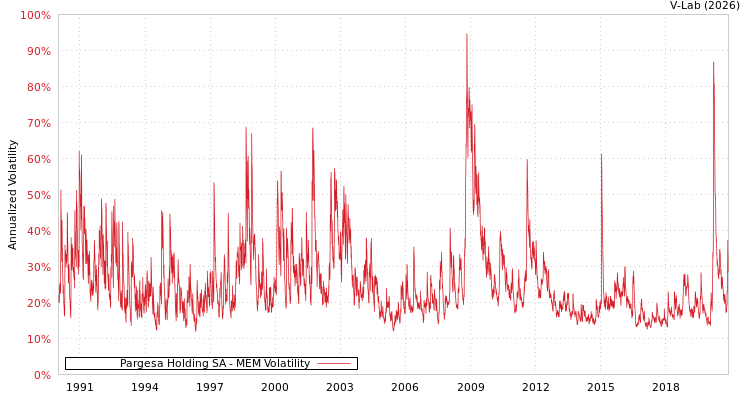graph of Pargesa Holding SA MEM