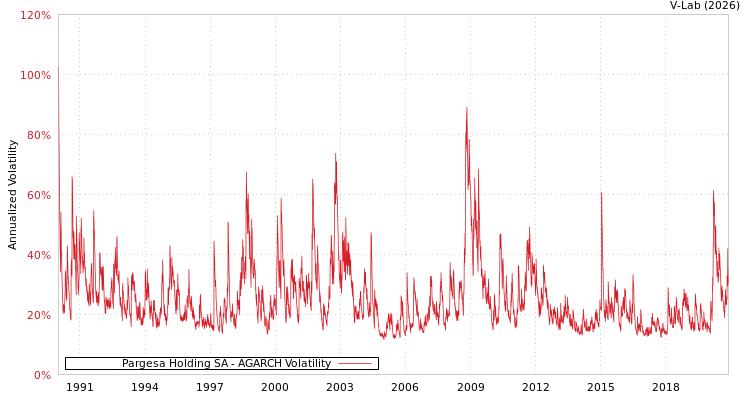 graph of Pargesa Holding SA AGARCH