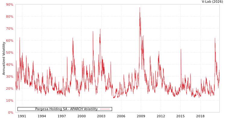graph of Pargesa Holding SA APARCH