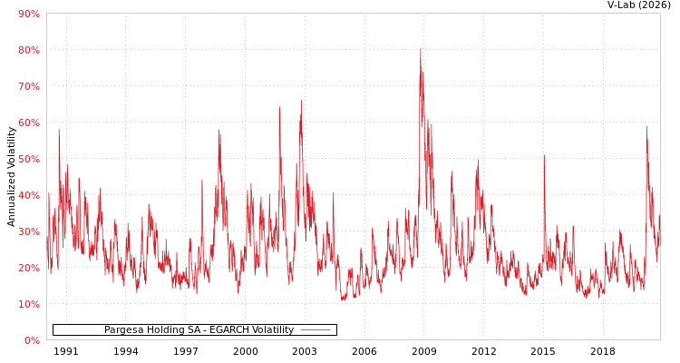 graph of Pargesa Holding SA EGARCH