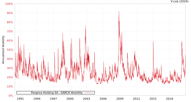 graph of Pargesa Holding SA GARCH