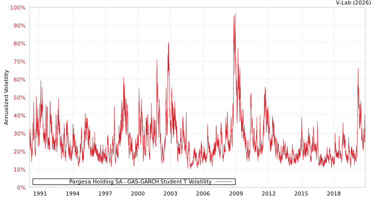 graph of Pargesa Holding SA GAS-GARCH-T