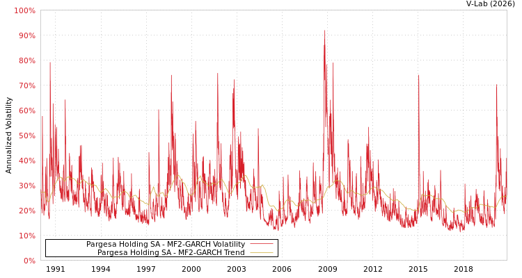 graph of Pargesa Holding SA MF2-GARCH