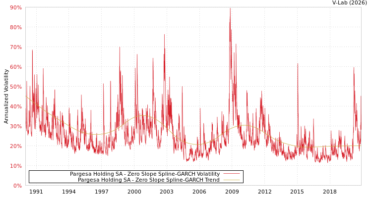 graph of Pargesa Holding SA S0GARCH