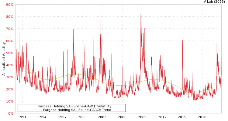 graph of Pargesa Holding SA SGARCH