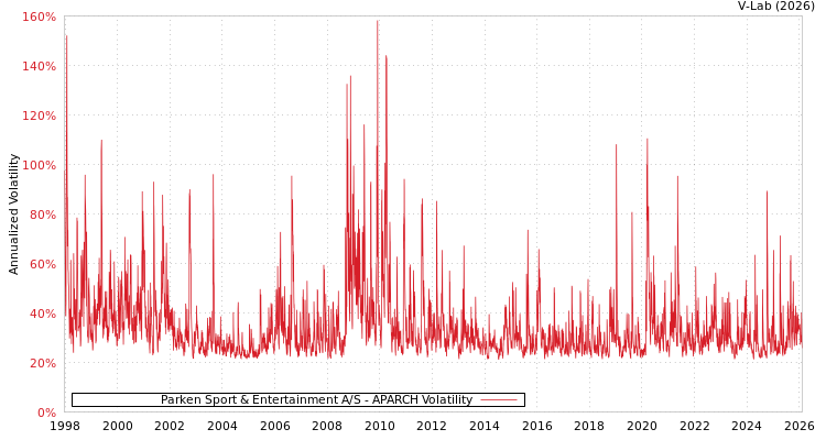 graph of Parken Sport & Entertainment A/S APARCH