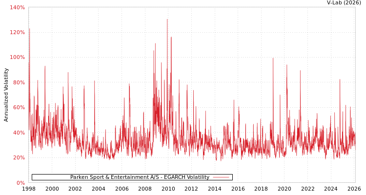 graph of Parken Sport & Entertainment A/S EGARCH