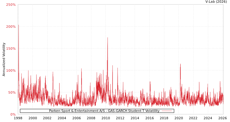 graph of Parken Sport & Entertainment A/S GAS-GARCH-T
