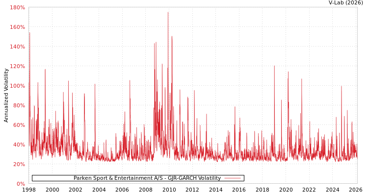 graph of Parken Sport & Entertainment A/S GJR-GARCH