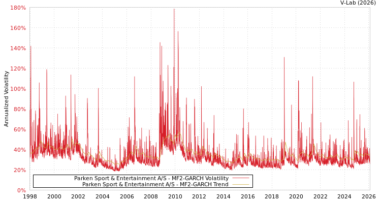 graph of Parken Sport & Entertainment A/S MF2-GARCH