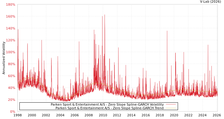 graph of Parken Sport & Entertainment A/S S0GARCH