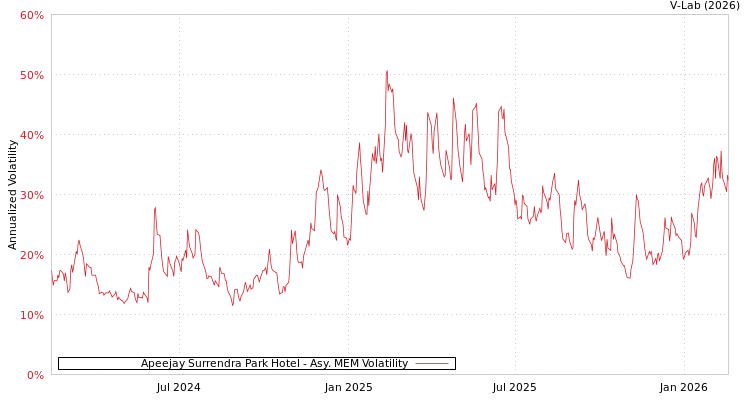 graph of Apeejay Surrendra Park Hotel AMEM