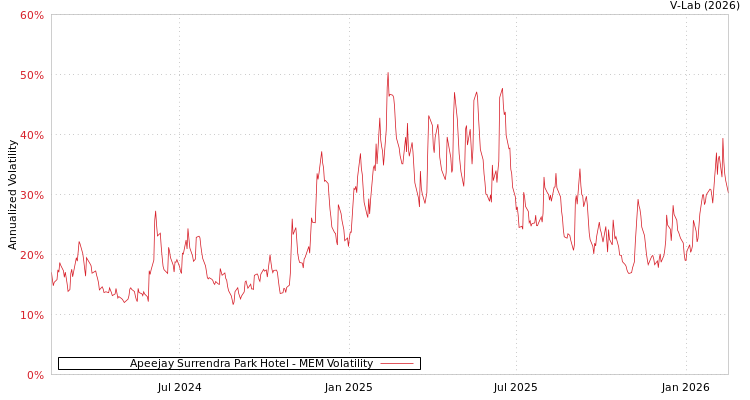 graph of Apeejay Surrendra Park Hotel MEM