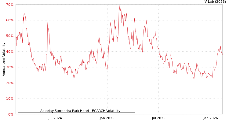 graph of Apeejay Surrendra Park Hotel EGARCH