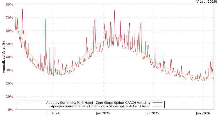 graph of Apeejay Surrendra Park Hotel S0GARCH
