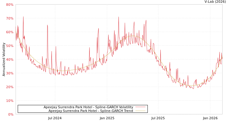 graph of Apeejay Surrendra Park Hotel SGARCH