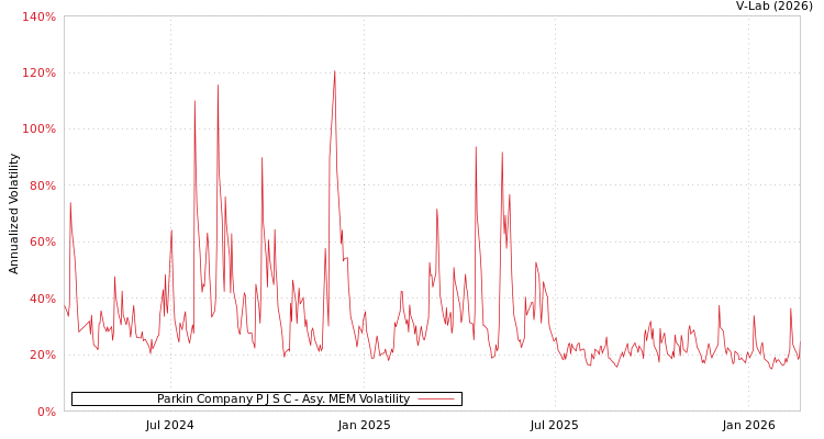 graph of Parkin Company P J S C AMEM
