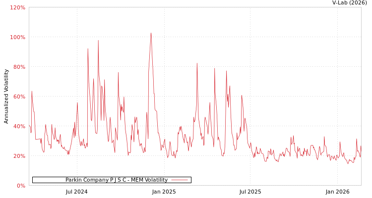 graph of Parkin Company P J S C MEM