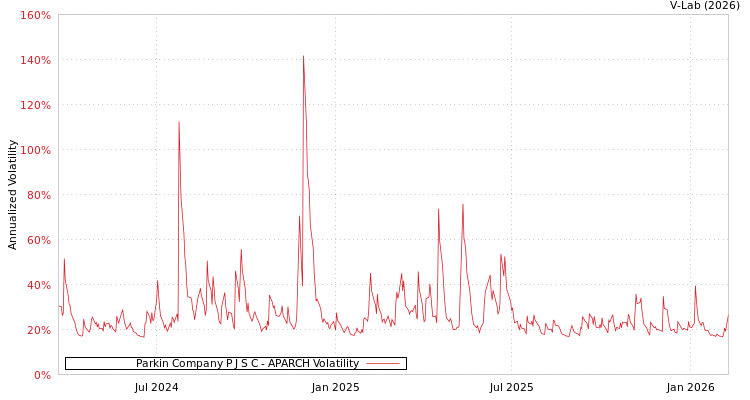 graph of Parkin Company P J S C APARCH