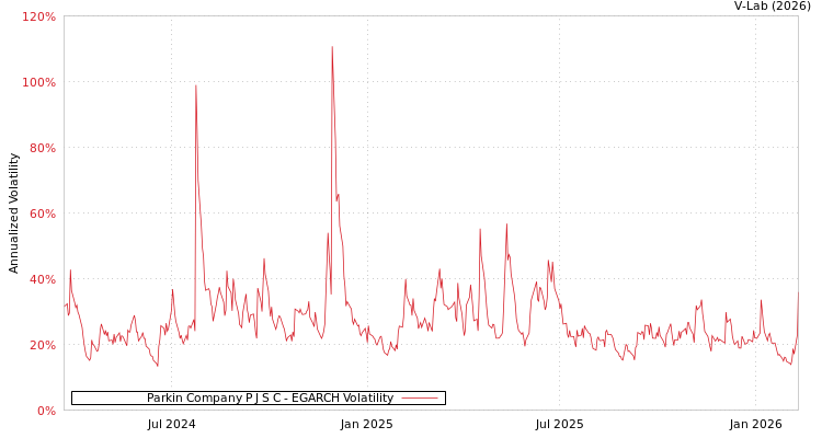 graph of Parkin Company P J S C EGARCH