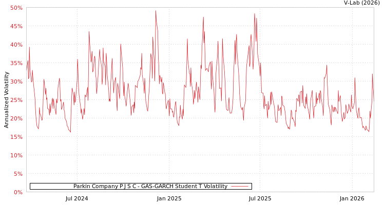 graph of Parkin Company P J S C GAS-GARCH-T
