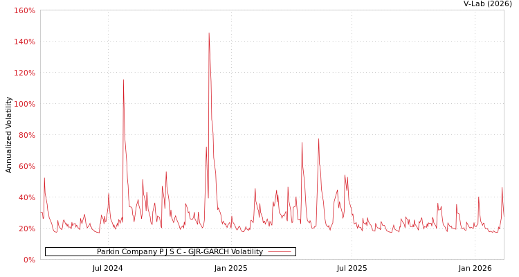 graph of Parkin Company P J S C GJR-GARCH