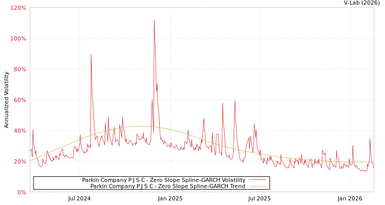 graph of Parkin Company P J S C S0GARCH