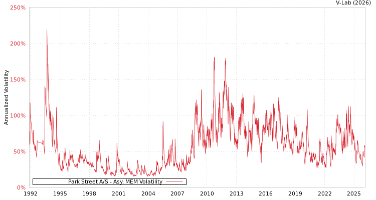 graph of Park Street A/S AMEM