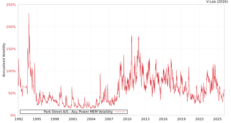graph of Park Street A/S APMEM