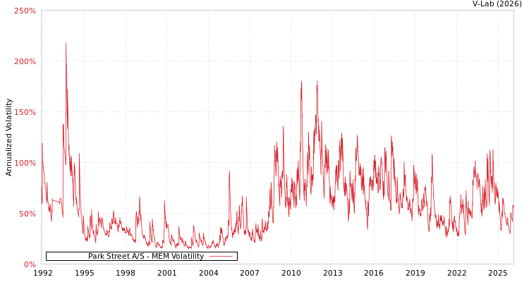 graph of Park Street A/S MEM
