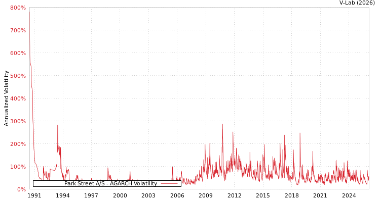 graph of Park Street A/S AGARCH