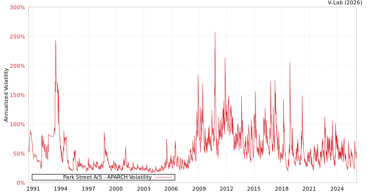 graph of Park Street A/S APARCH
