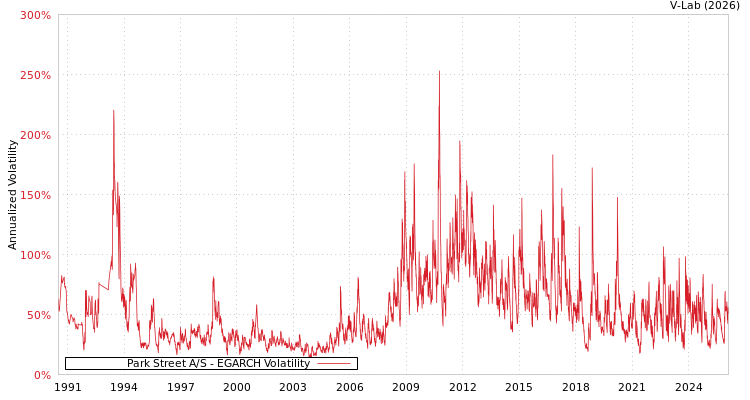 graph of Park Street A/S EGARCH