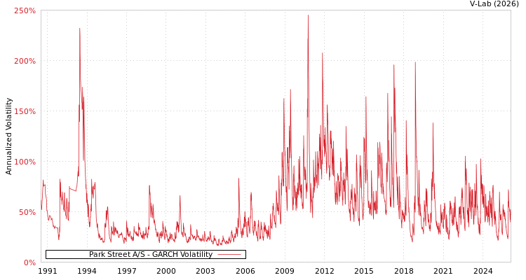 graph of Park Street A/S GARCH
