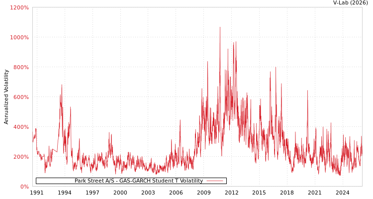 graph of Park Street A/S GAS-GARCH-T