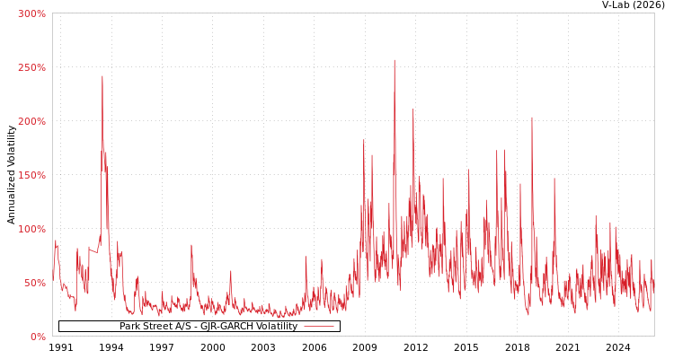 graph of Park Street A/S GJR-GARCH