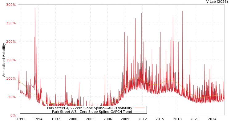 graph of Park Street A/S S0GARCH