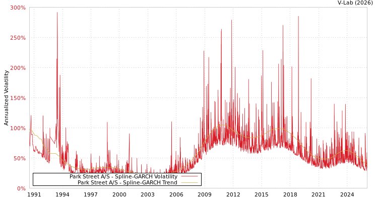 graph of Park Street A/S SGARCH