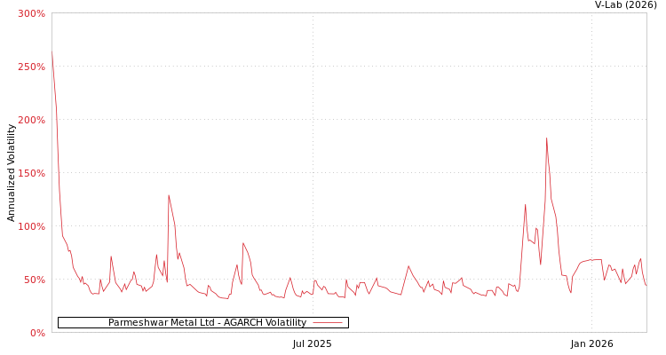 graph of Parmeshwar Metal Ltd AGARCH