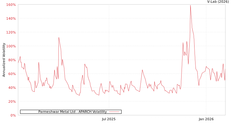 graph of Parmeshwar Metal Ltd APARCH