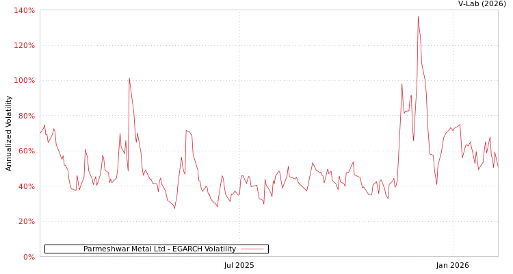 graph of Parmeshwar Metal Ltd EGARCH